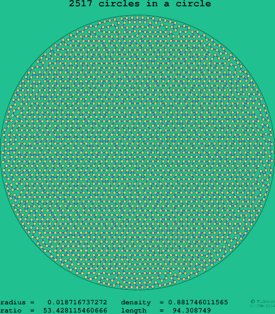 2517 circles in a circle