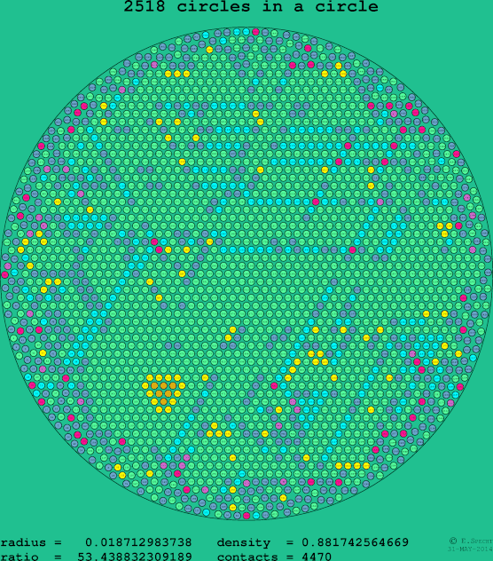 2518 circles in a circle