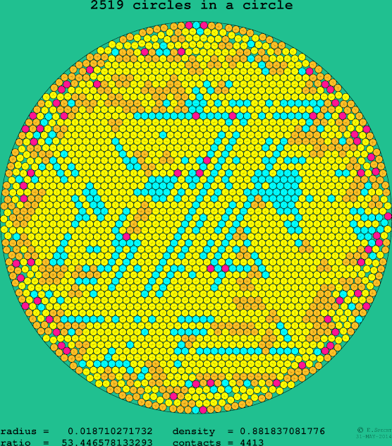 2519 circles in a circle