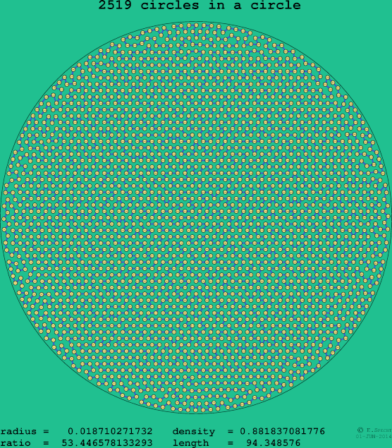 2519 circles in a circle