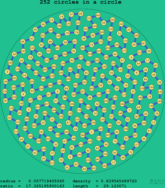 252 circles in a circle