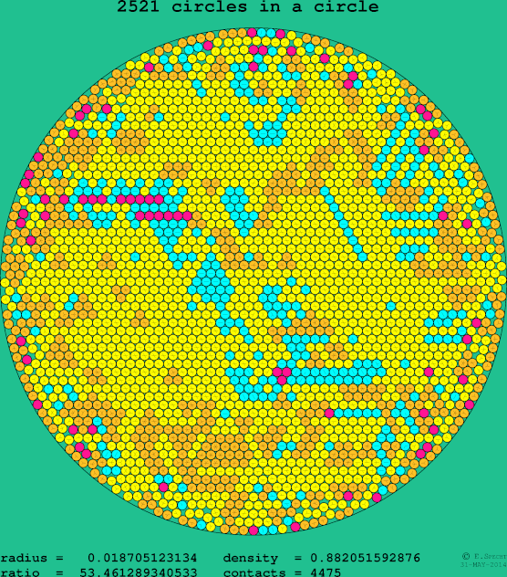 2521 circles in a circle