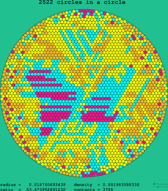 2522 circles in a circle