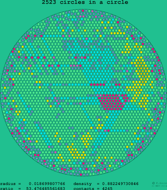 2523 circles in a circle