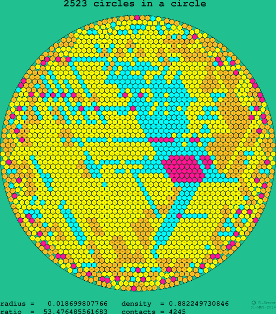 2523 circles in a circle