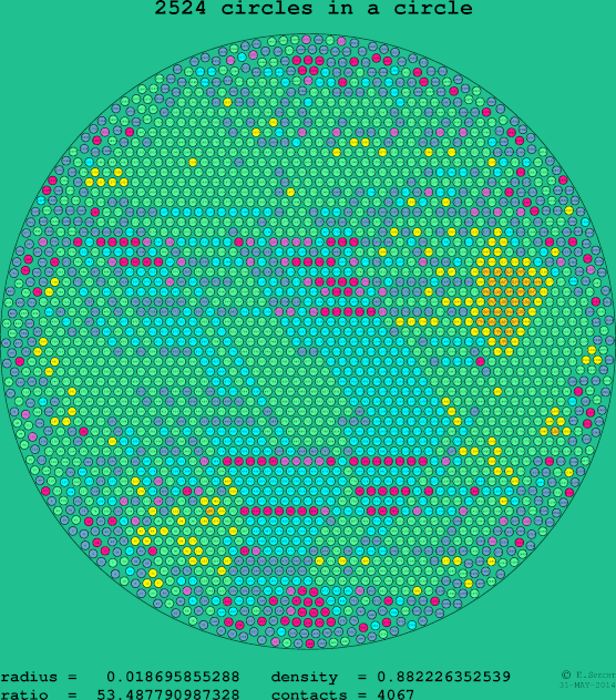 2524 circles in a circle