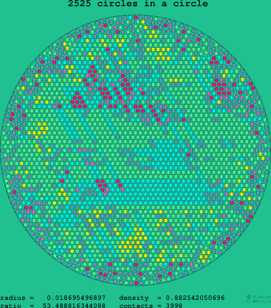 2525 circles in a circle