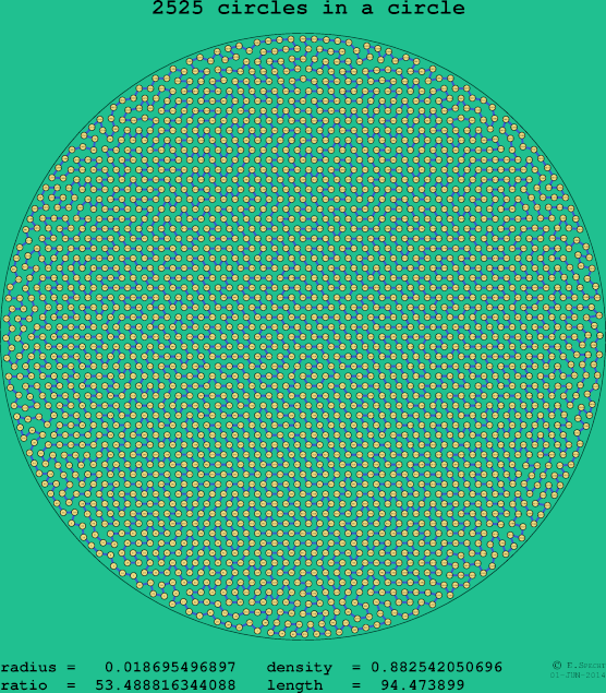 2525 circles in a circle