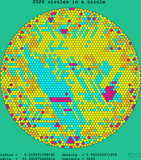 2526 circles in a circle