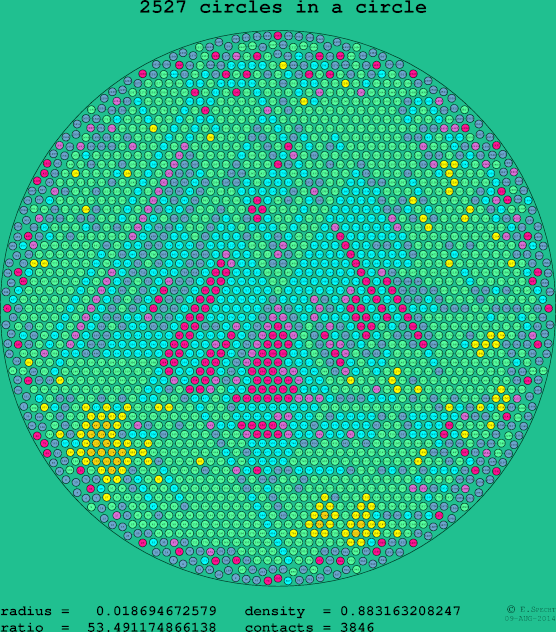 2527 circles in a circle