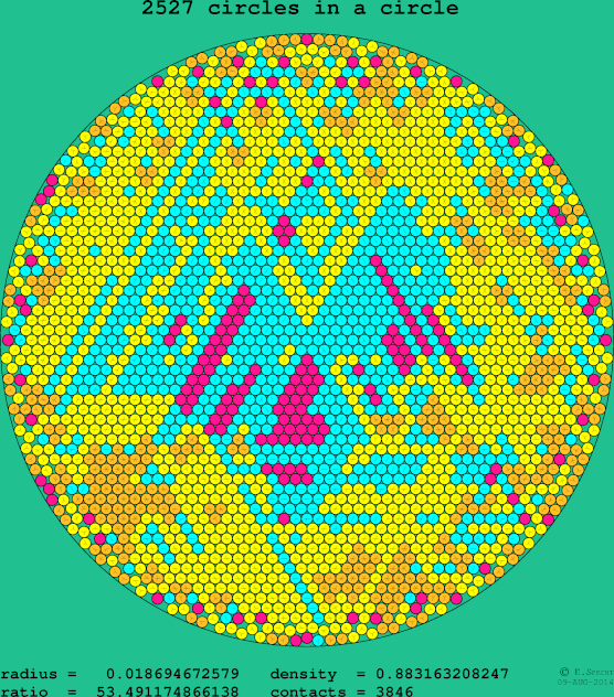 2527 circles in a circle