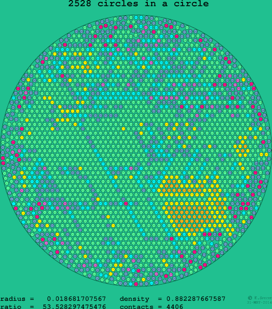 2528 circles in a circle