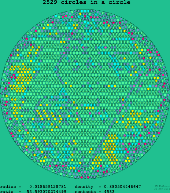 2529 circles in a circle