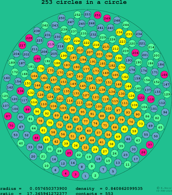 253 circles in a circle