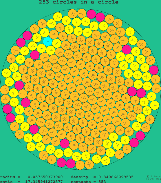 253 circles in a circle