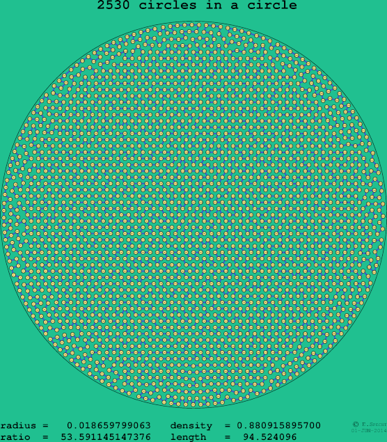 2530 circles in a circle