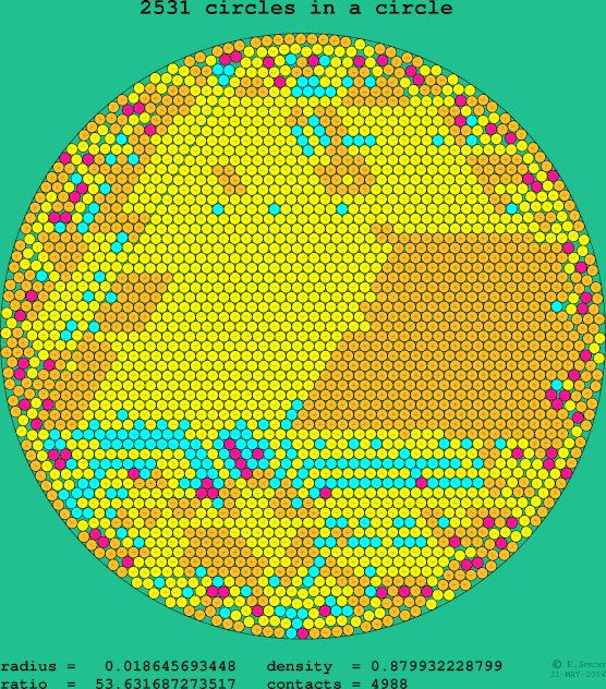 2531 circles in a circle