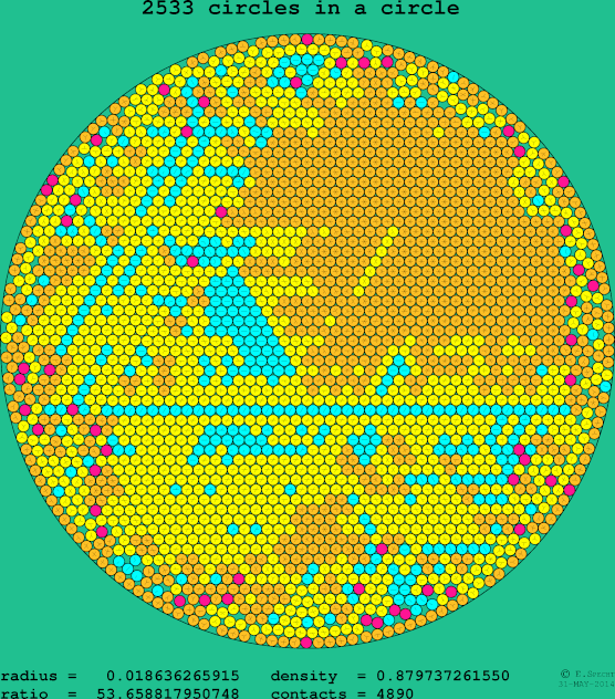 2533 circles in a circle