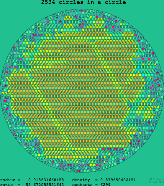 2534 circles in a circle