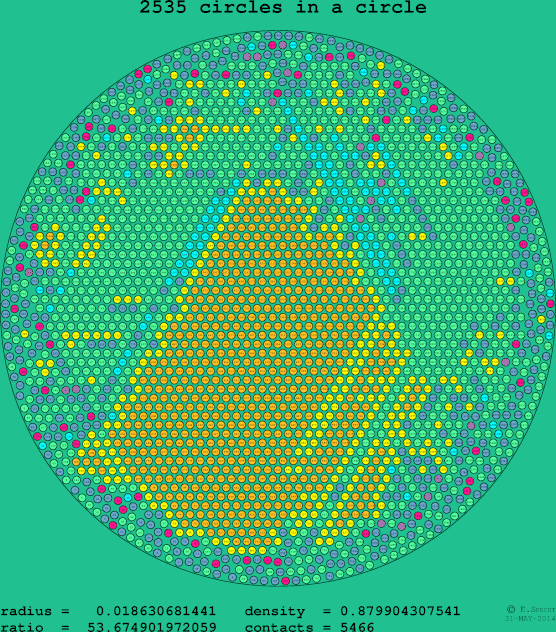 2535 circles in a circle