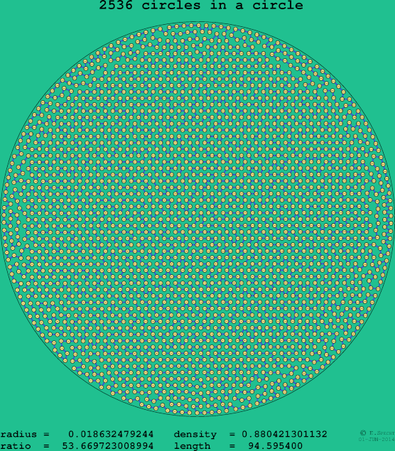 2536 circles in a circle