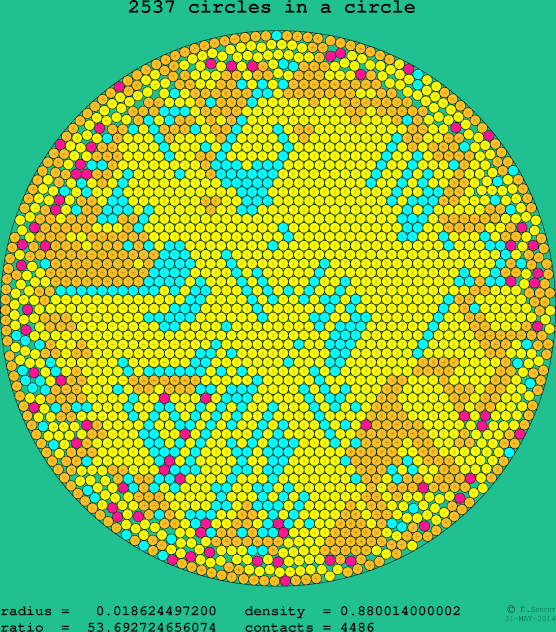 2537 circles in a circle