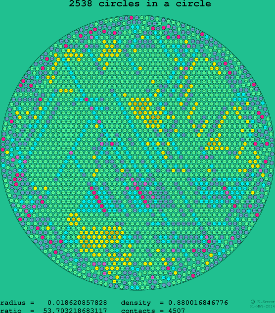 2538 circles in a circle