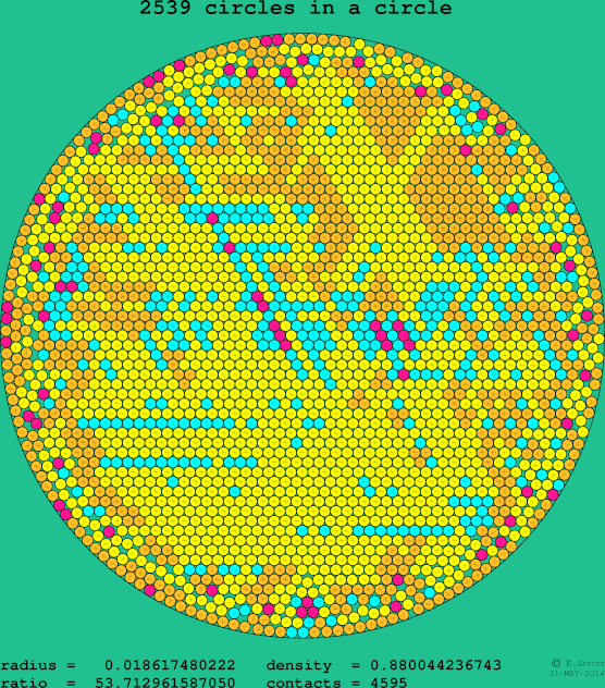 2539 circles in a circle