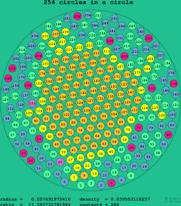 254 circles in a circle