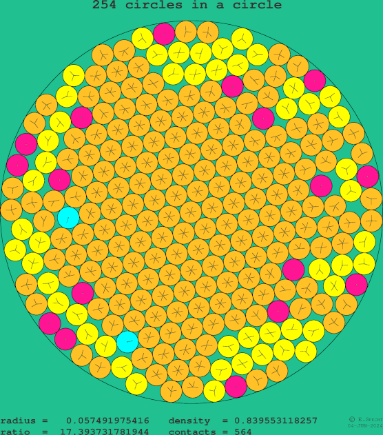 254 circles in a circle