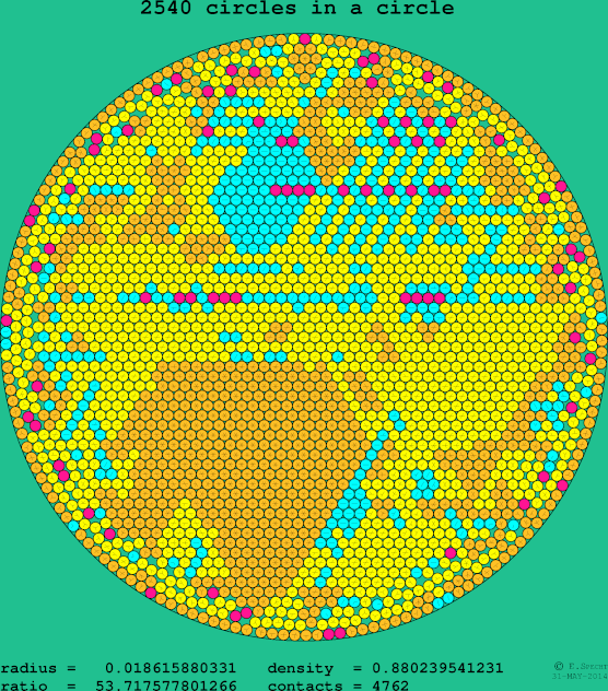 2540 circles in a circle