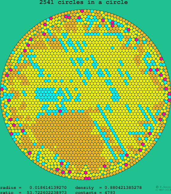 2541 circles in a circle