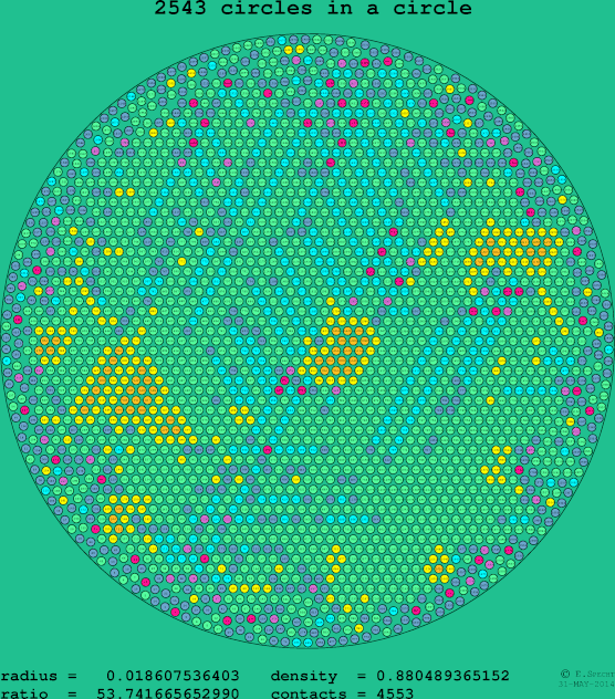 2543 circles in a circle