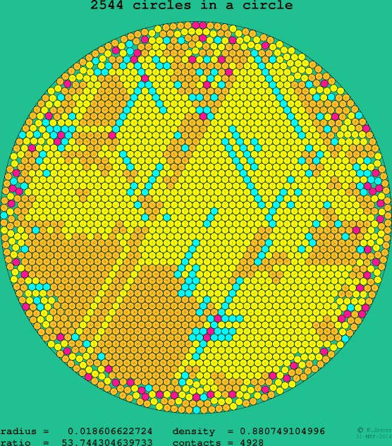 2544 circles in a circle