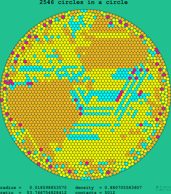 2546 circles in a circle