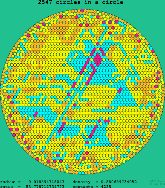 2547 circles in a circle