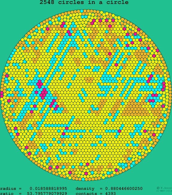 2548 circles in a circle