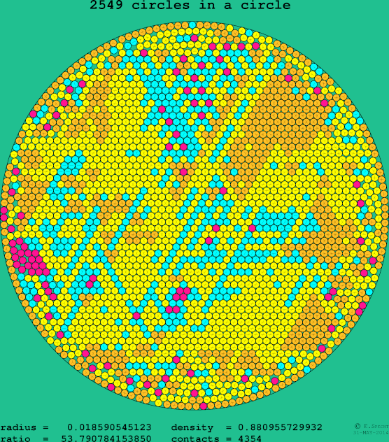 2549 circles in a circle