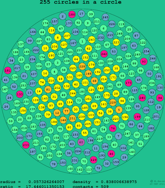 255 circles in a circle