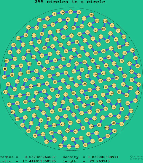 255 circles in a circle