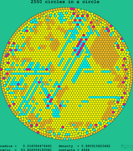 2550 circles in a circle