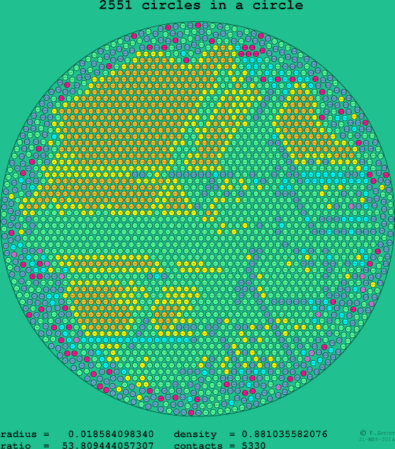 2551 circles in a circle