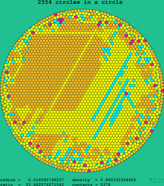 2554 circles in a circle