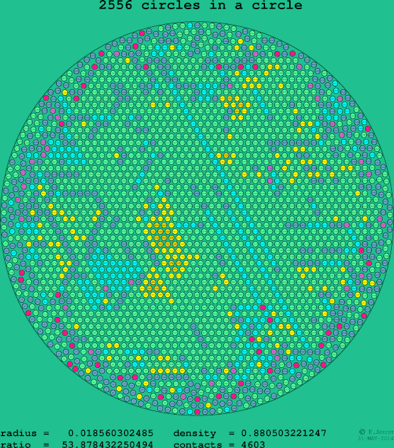 2556 circles in a circle