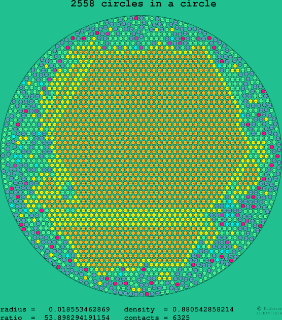 2558 circles in a circle