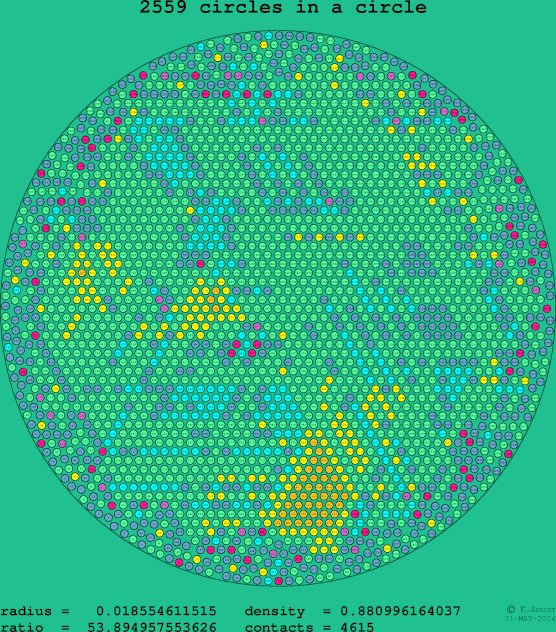 2559 circles in a circle