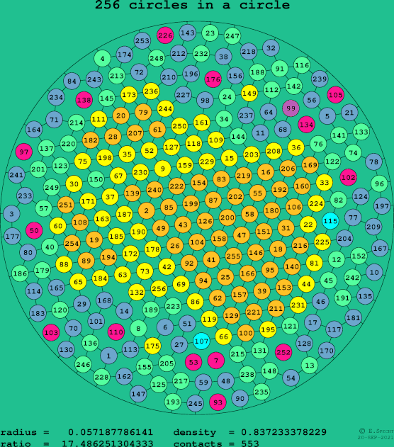 256 circles in a circle