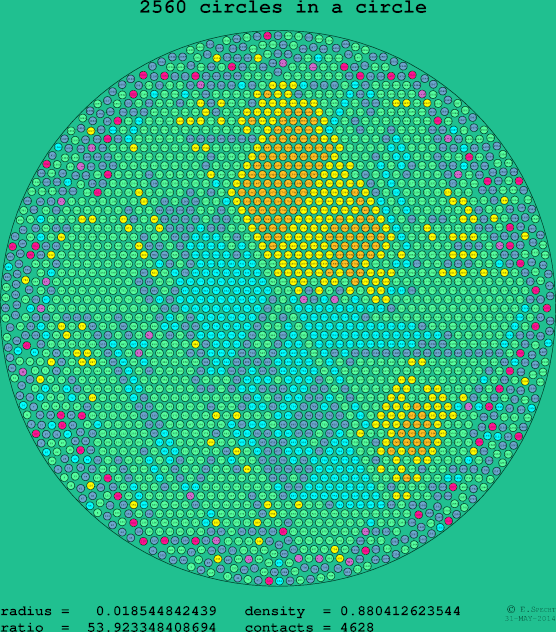 2560 circles in a circle