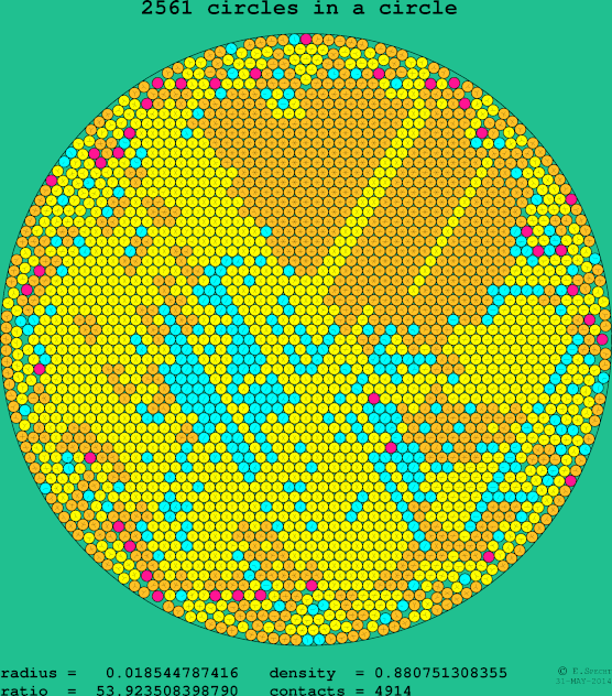 2561 circles in a circle