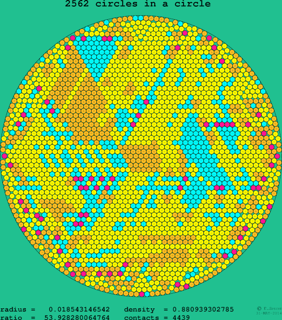 2562 circles in a circle